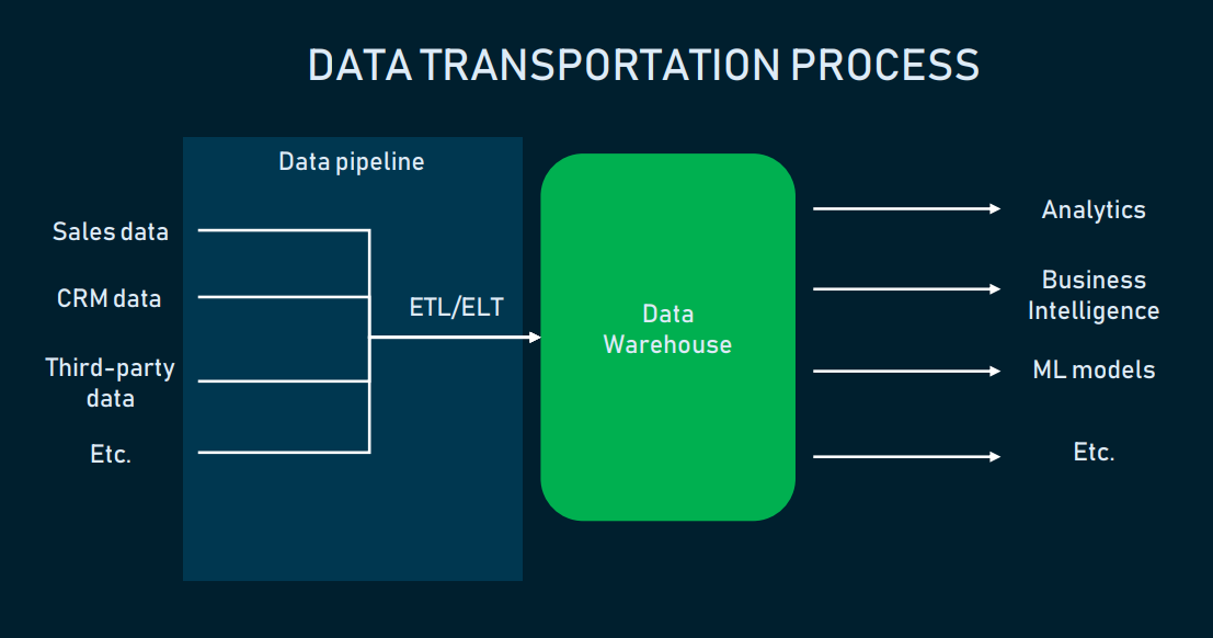 Data Integration