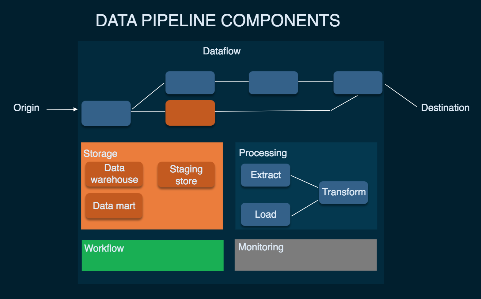 Data Pipeline Development