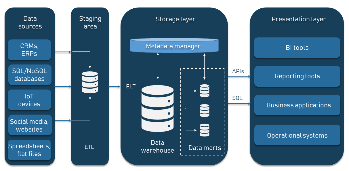 Data Warehousing