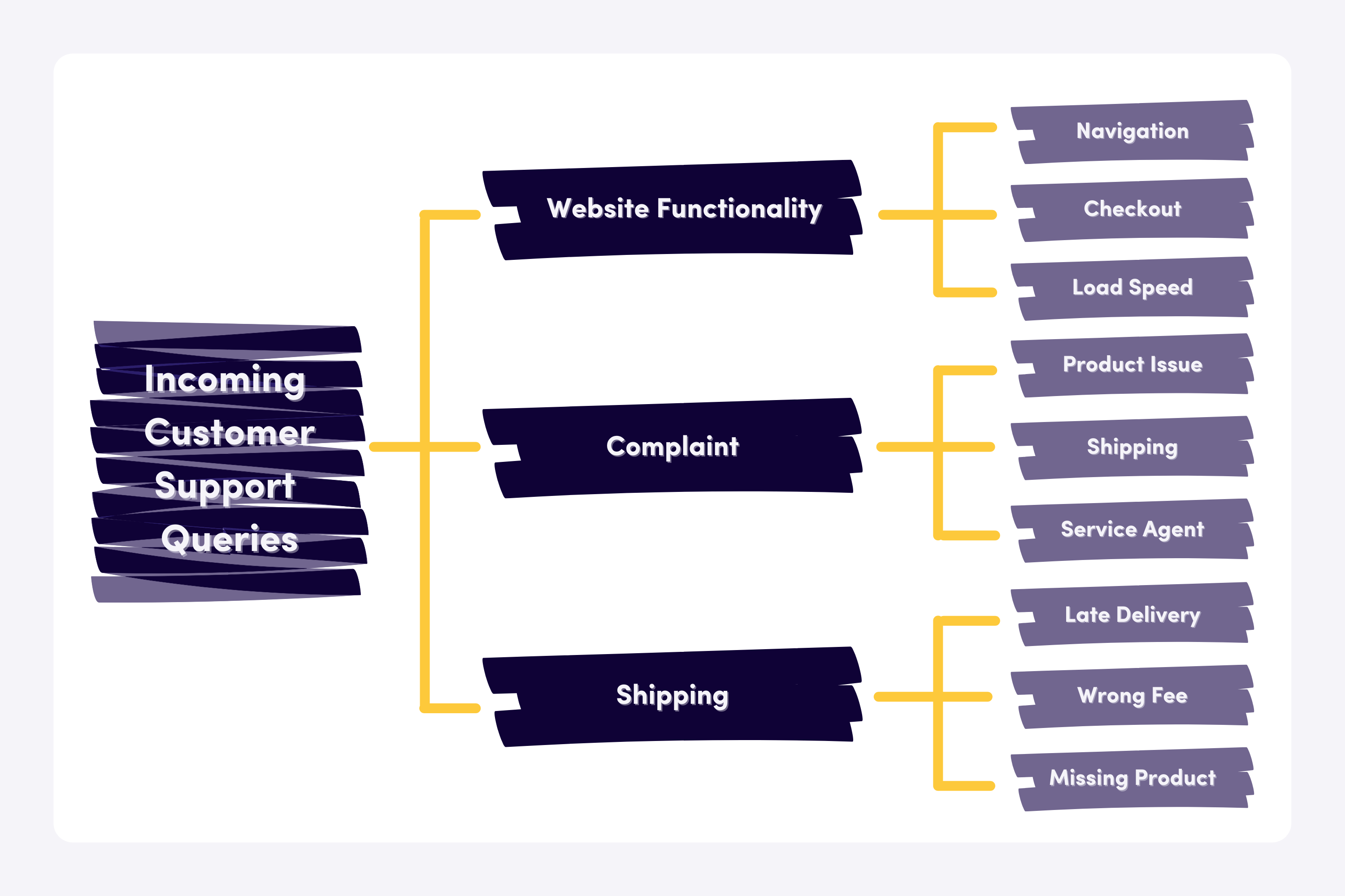 Text Classification